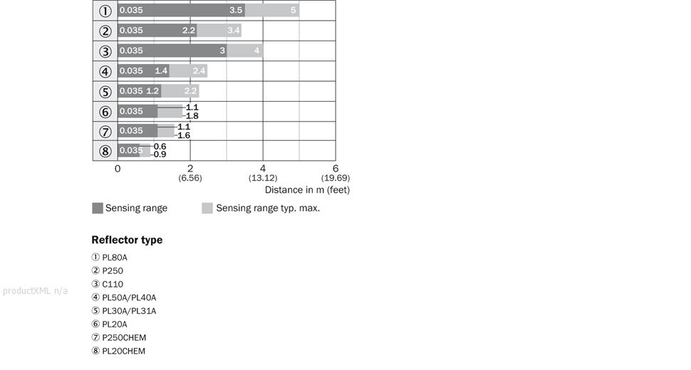 Sensing range diagram