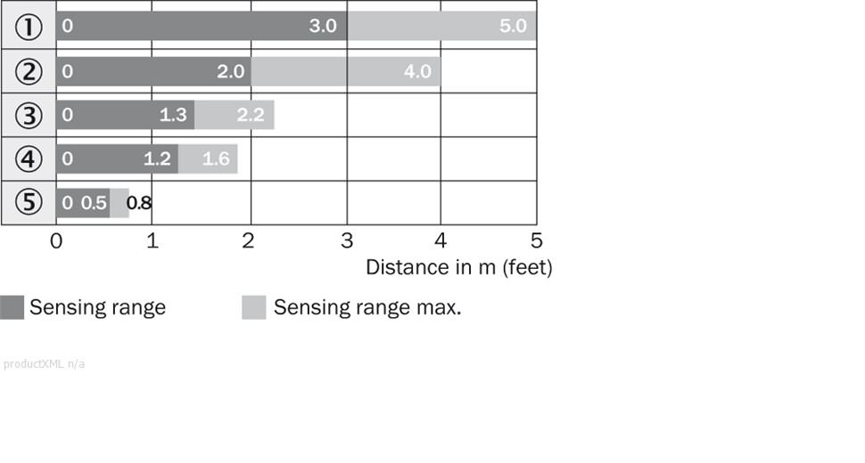 Sensing range diagram