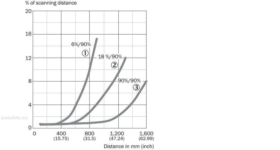 Characteristic curve