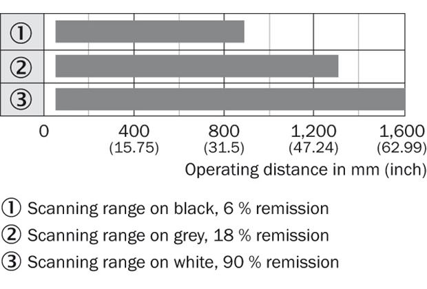 Sensing range diagram