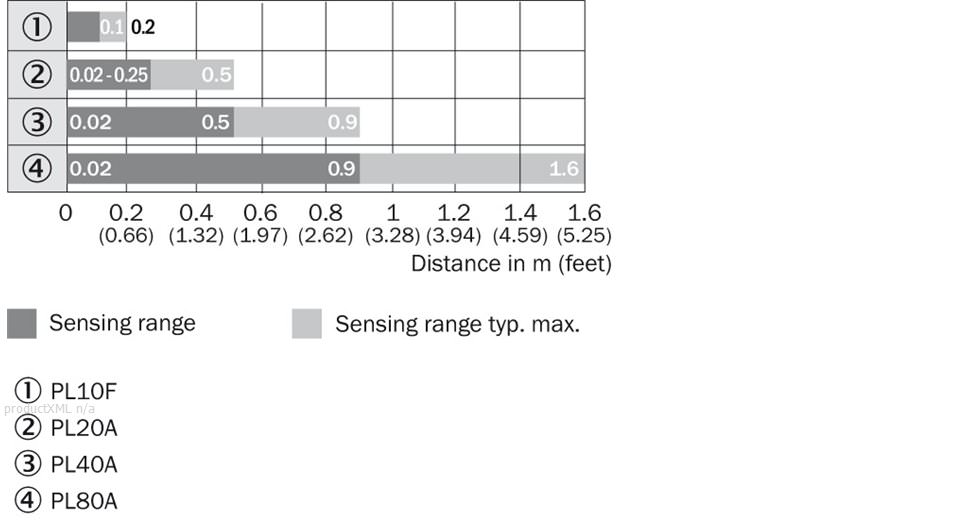 Sensing range diagram