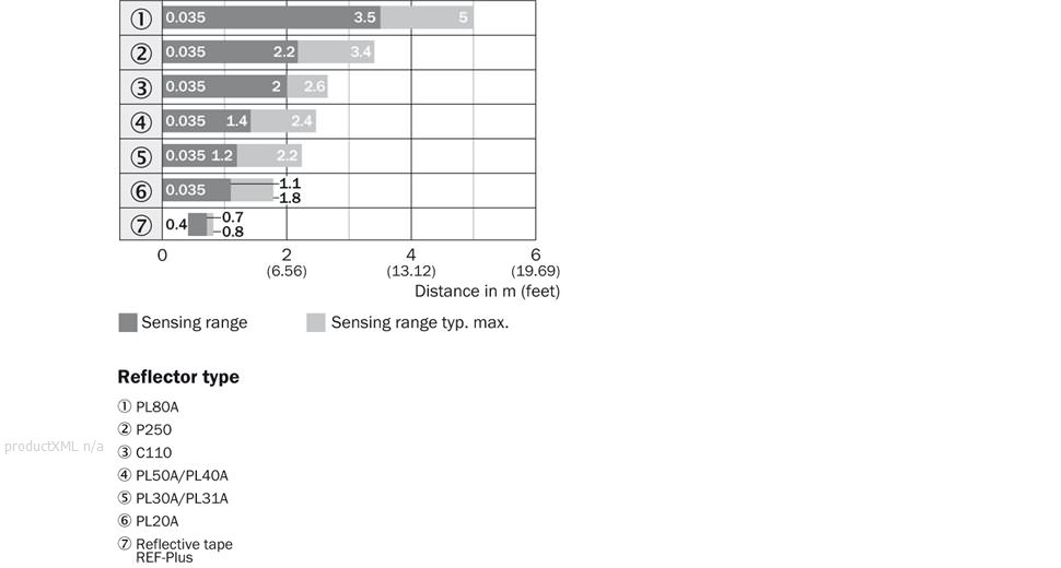 Sensing range diagram