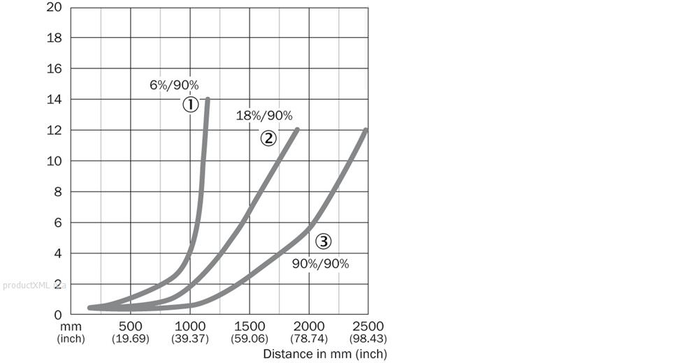 Characteristic curve