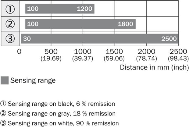 Sensing range diagram