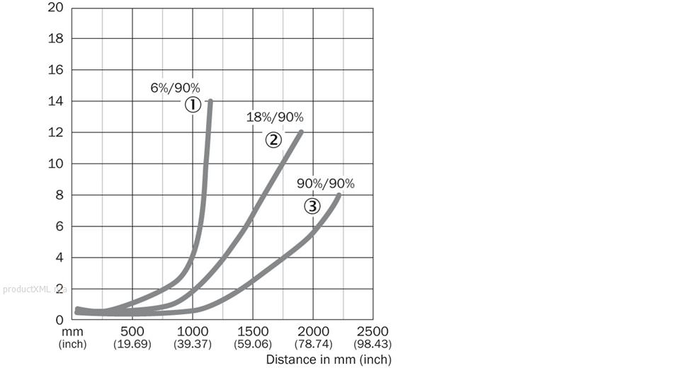 Characteristic curve