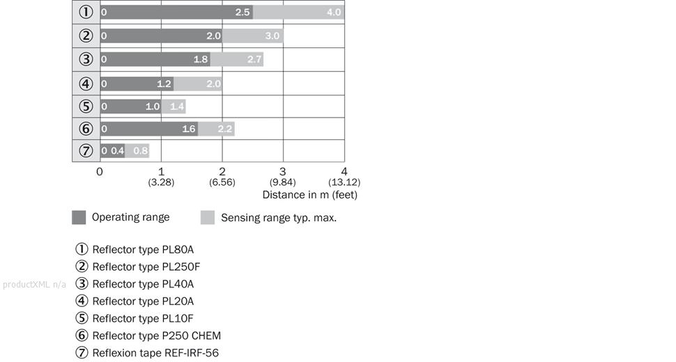 Sensing range diagram