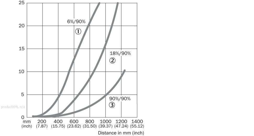 Characteristic curve