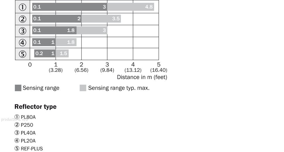 Sensing range diagram