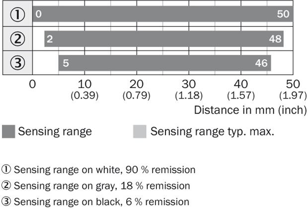 Sensing range diagram