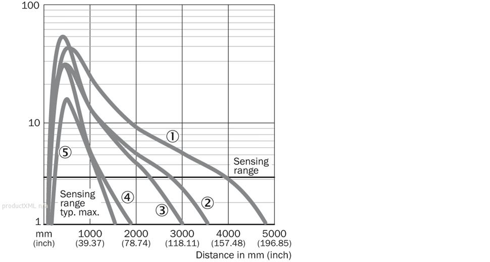 Characteristic curve