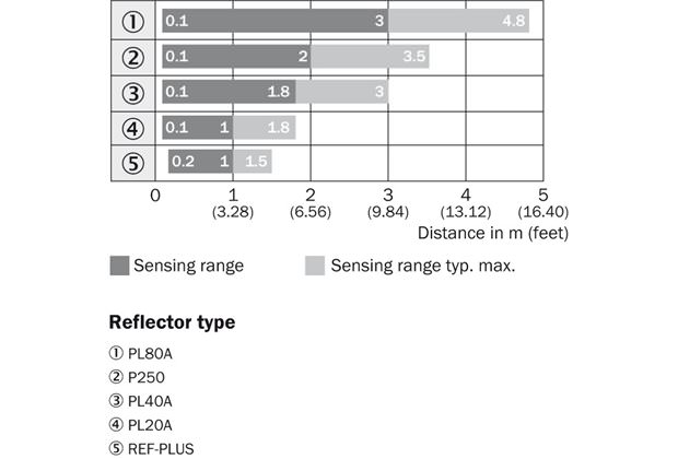 Sensing range diagram