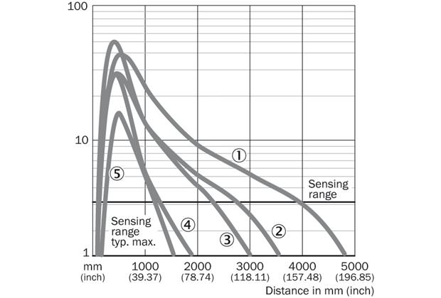 Characteristic curve