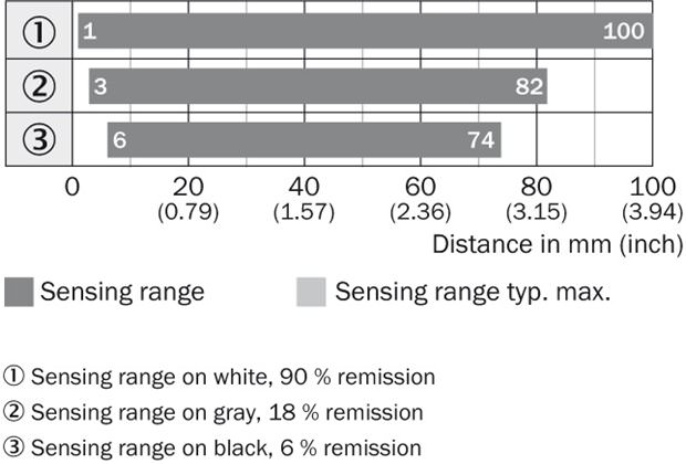 Sensing range diagram