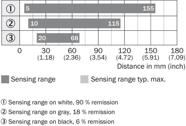 Sensing range diagram