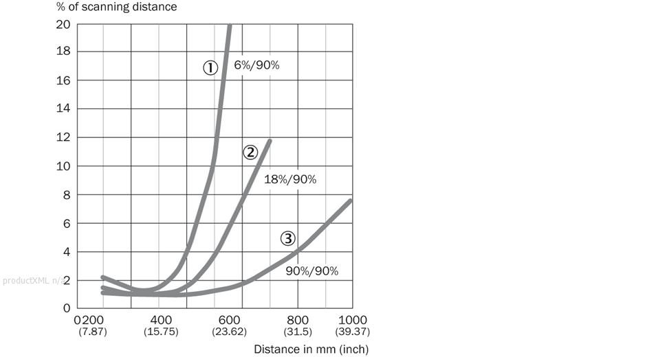 Characteristic curve