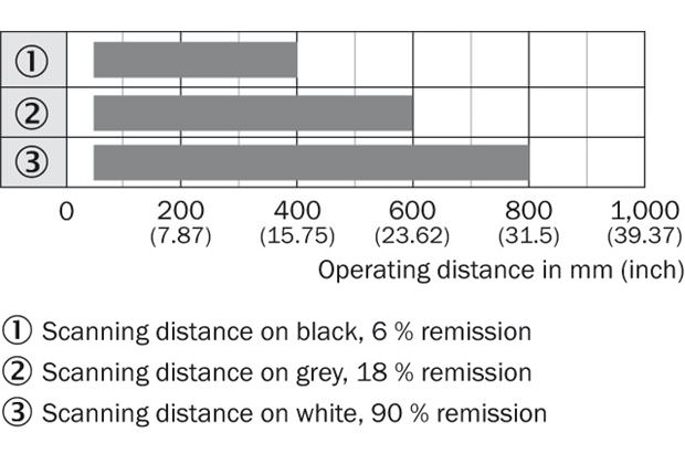 Sensing range diagram