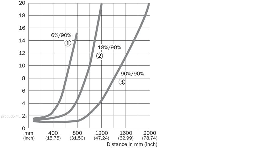 Characteristic curve