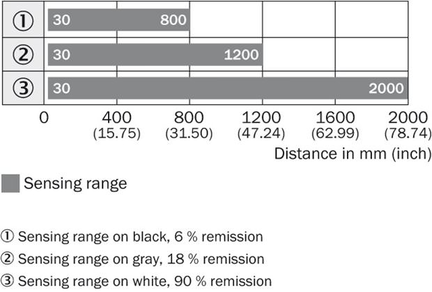 Sensing range diagram