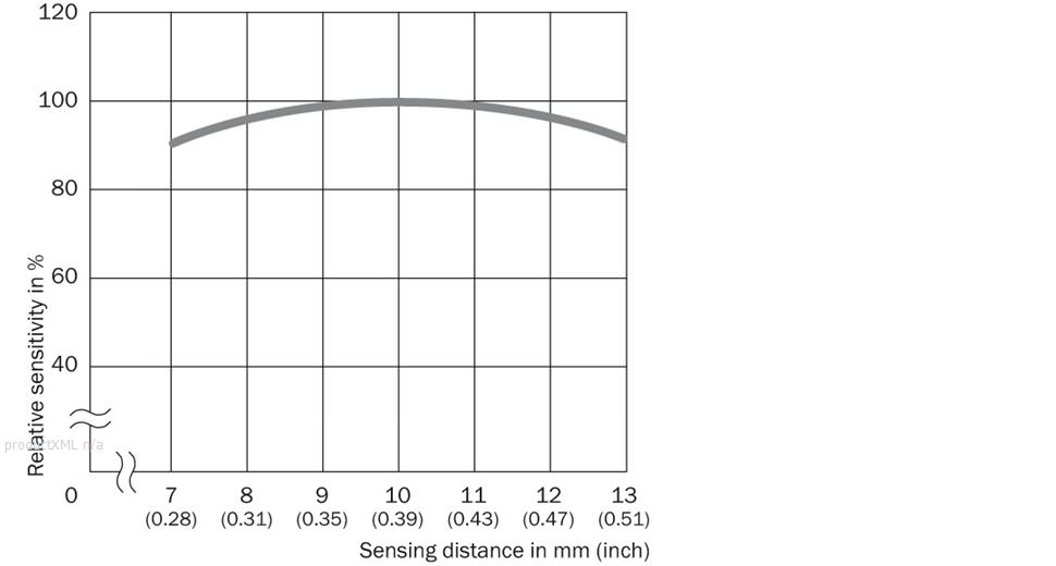 Sensing distance