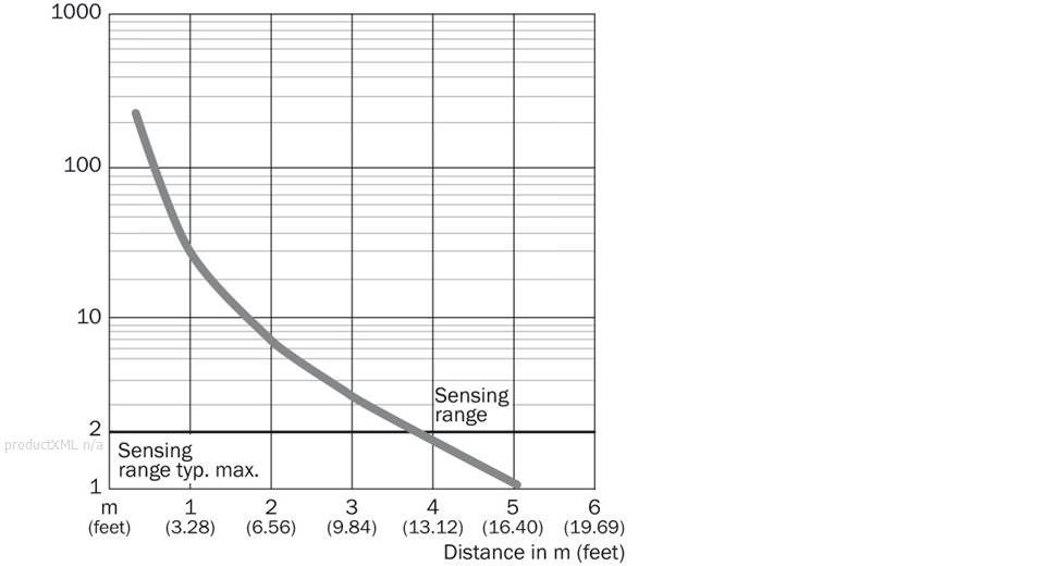 Characteristic curve