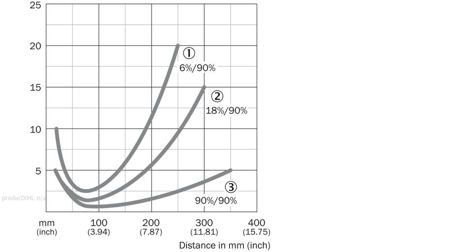 Characteristic curve