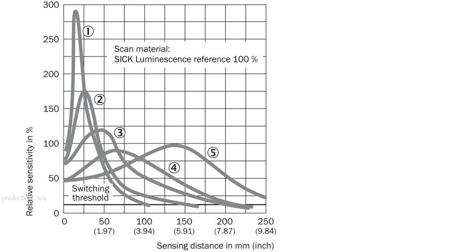 Sensing distance