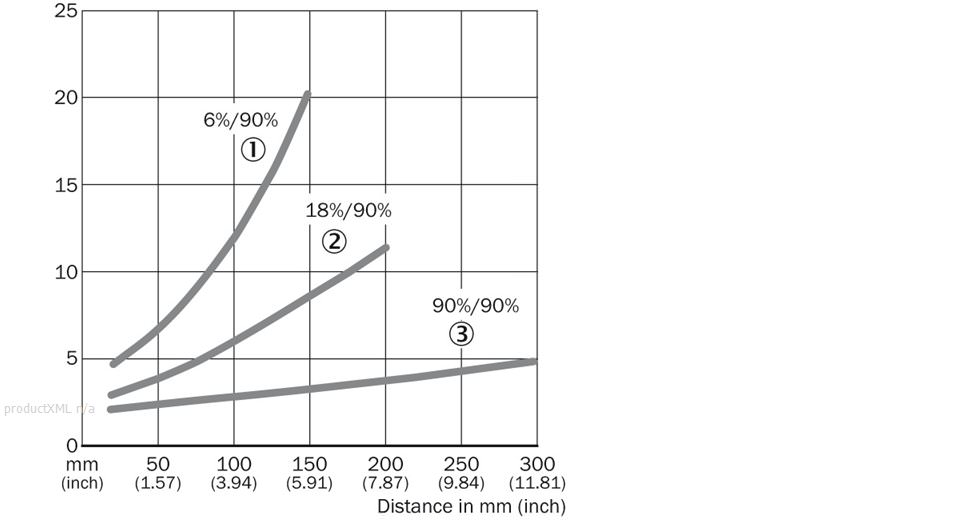 Characteristic curve