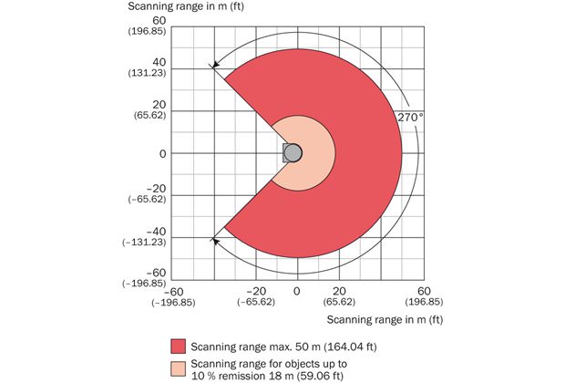 Operating range diagram