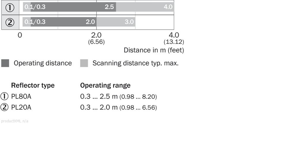 Sensing range diagram