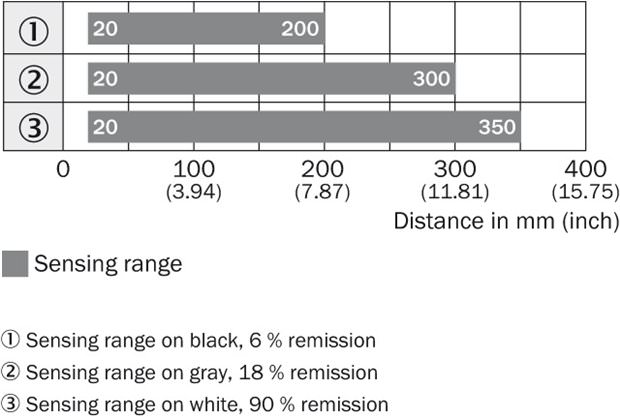 Sensing range diagram