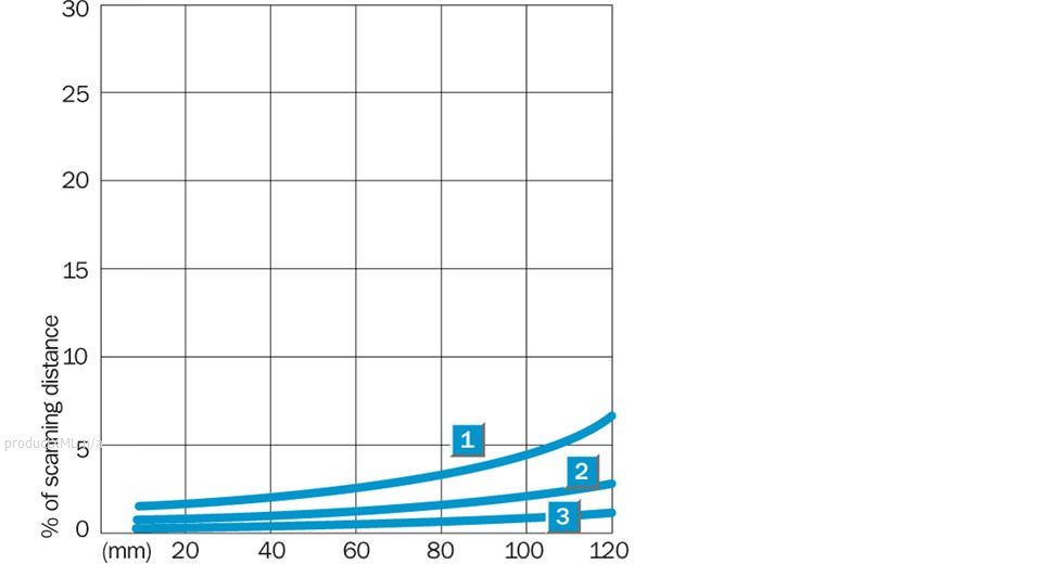 Characteristic curve