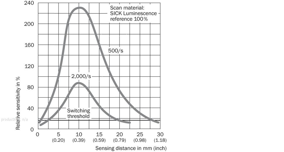 Sensing distance