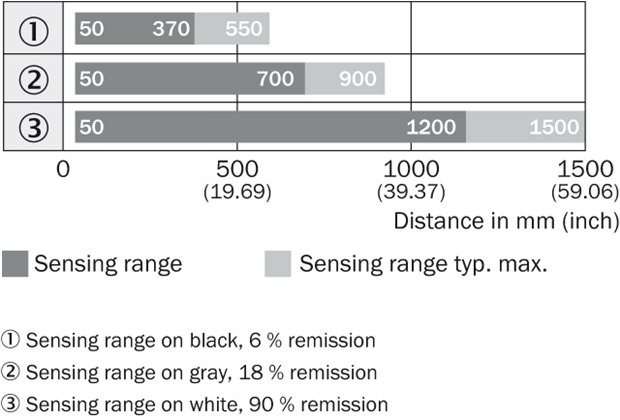 Sensing range diagram