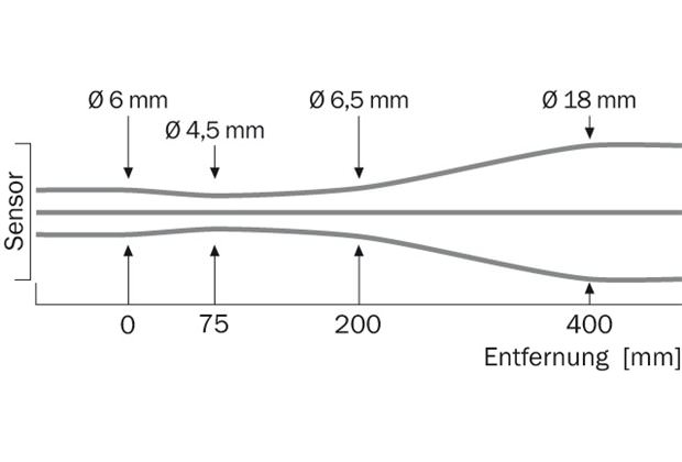 Light spot size