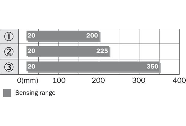 Sensing range diagram