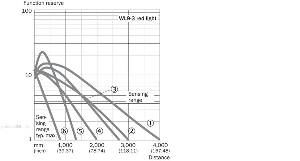 Characteristic curve