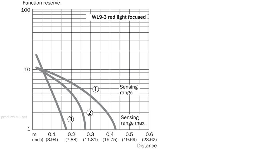 Characteristic curve