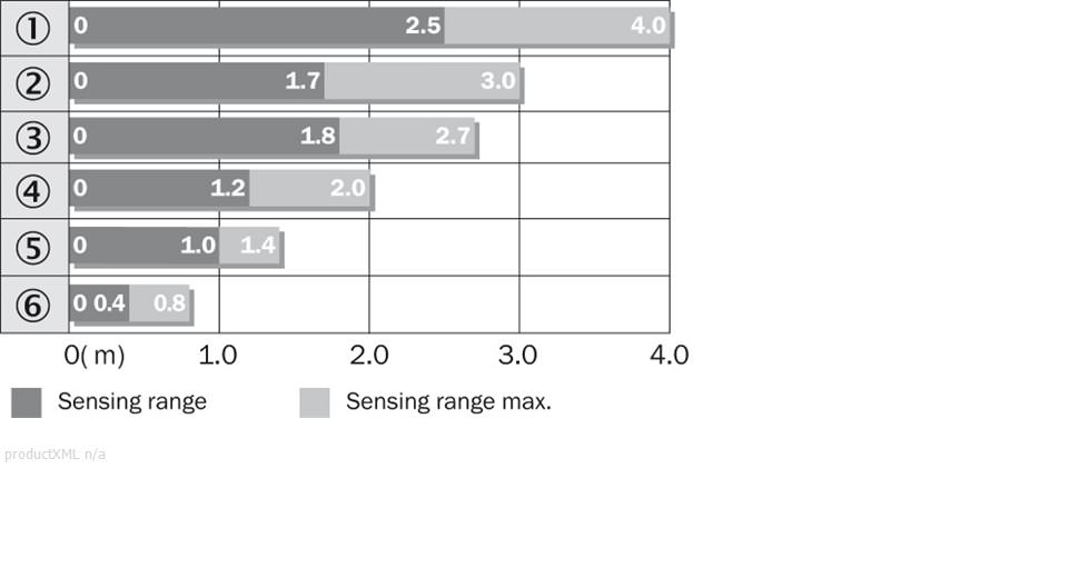 Sensing range diagram