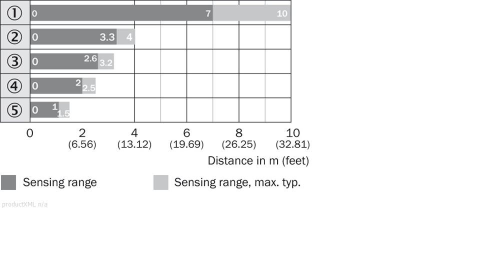 Sensing range diagram