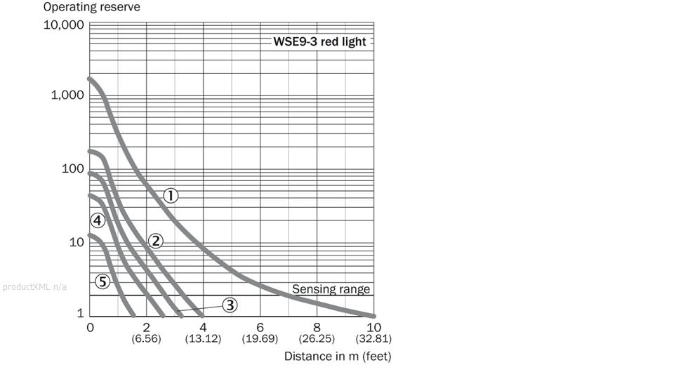 Characteristic curve