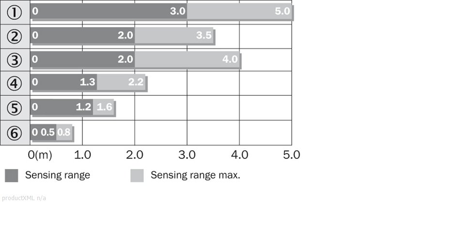 Sensing range diagram