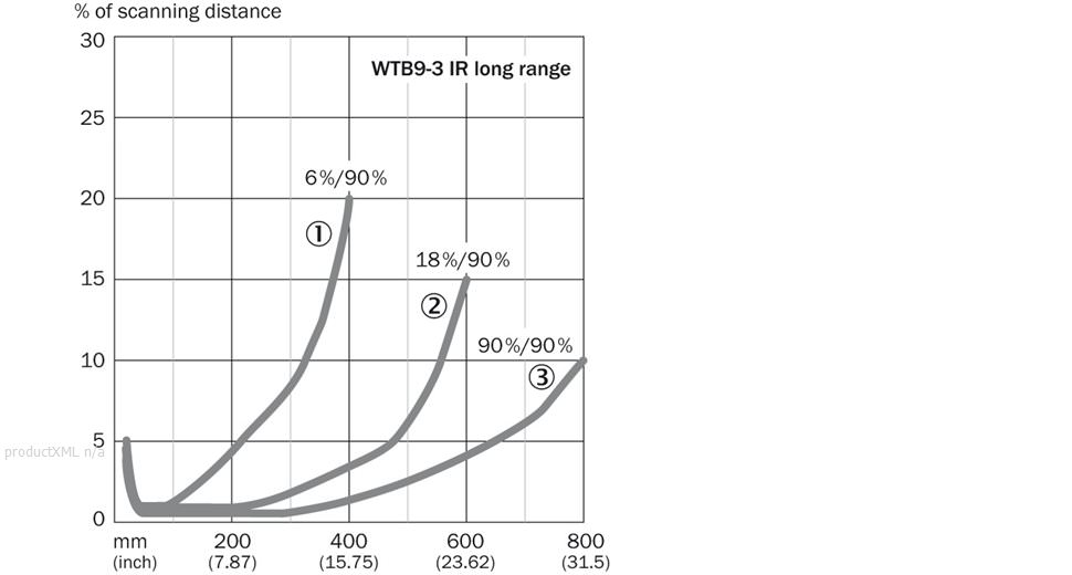 Characteristic curve