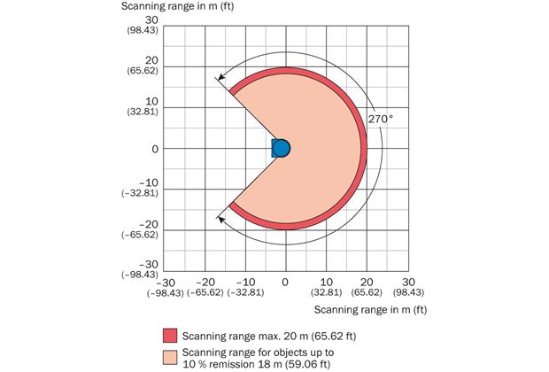 Operating range diagram