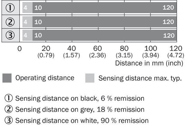 Sensing range diagram