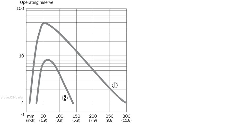 Characteristic curve