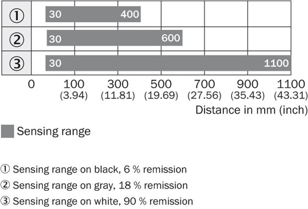 Sensing range diagram