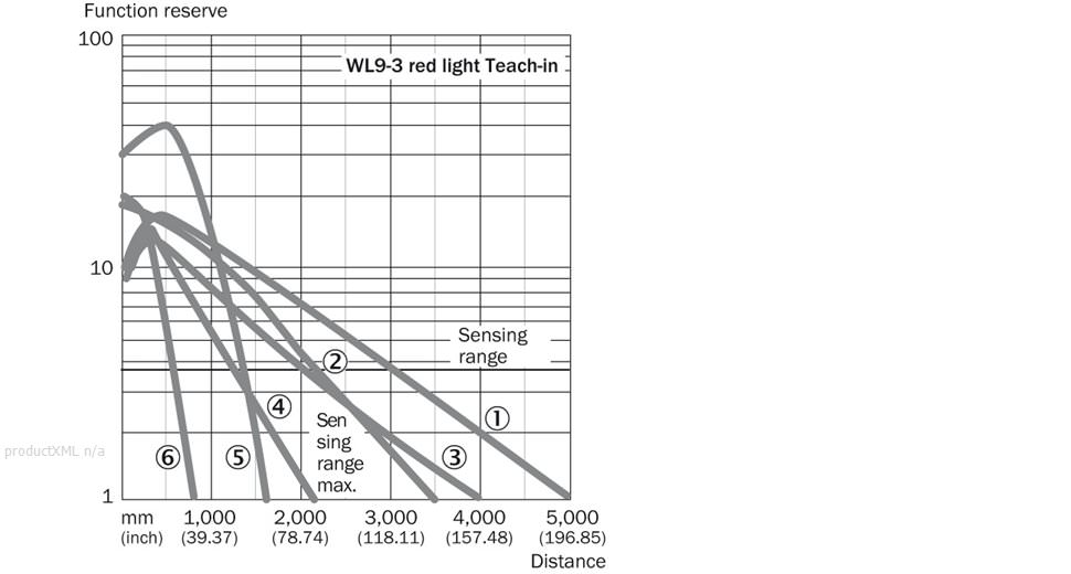 Characteristic curve