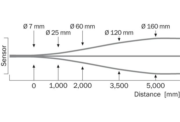 Light spot size