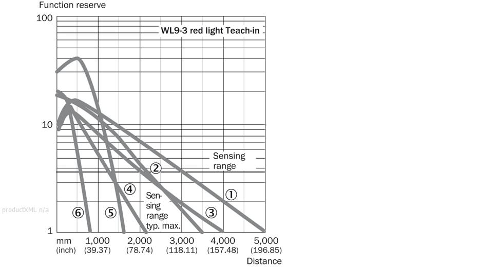 Characteristic curve