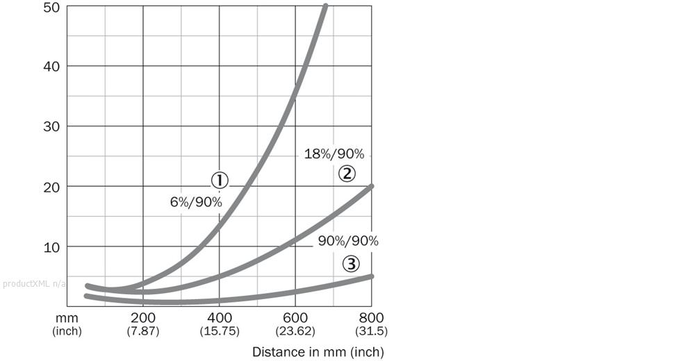 Characteristic curve